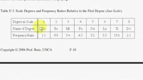 Memorizing the Interval Ratios